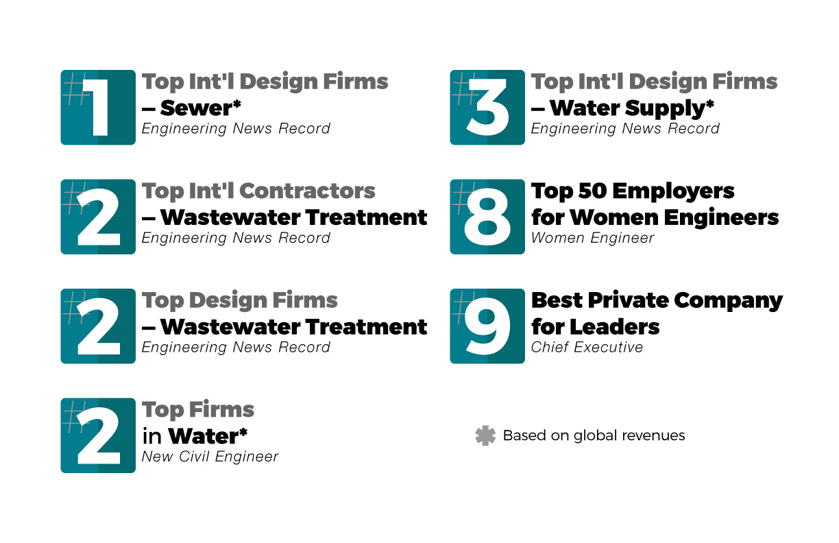 MWH Industry Rankings