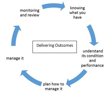 Infrastructure-Asset-and-Maintanance-Management MWH