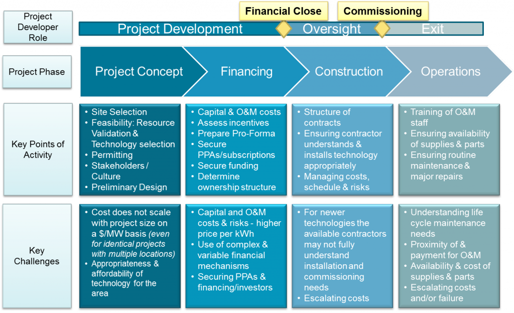 Figure-1_Life-Cycle-of-a-Renewable-Energy-Project-1024x624