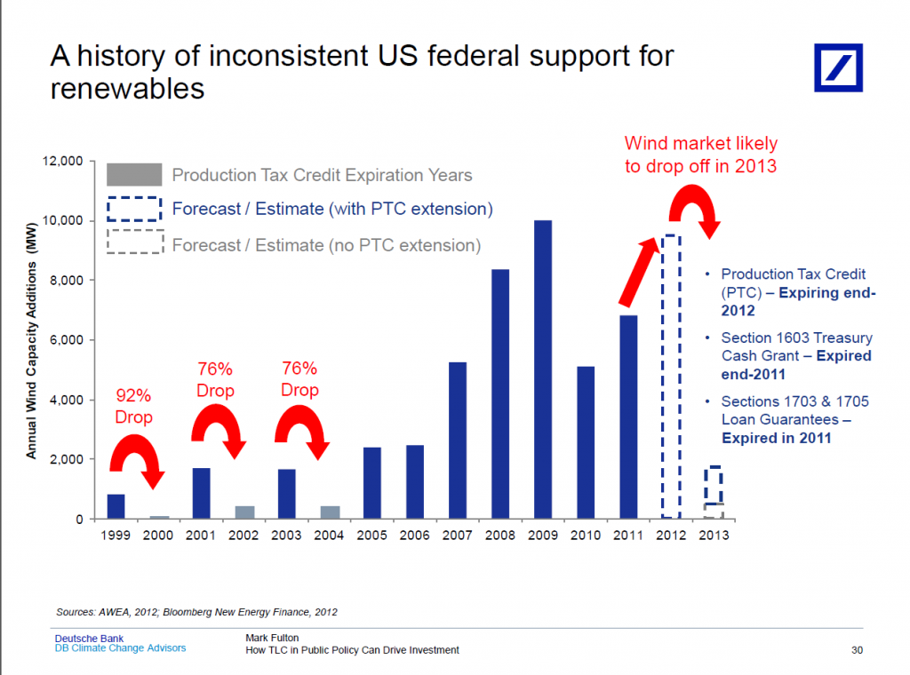 Figure-2_Impacts-on-the-Wind-Market-of-the-Short-Cycle-for-Wind-Tax-Incentives-in-the-US1-1024x760