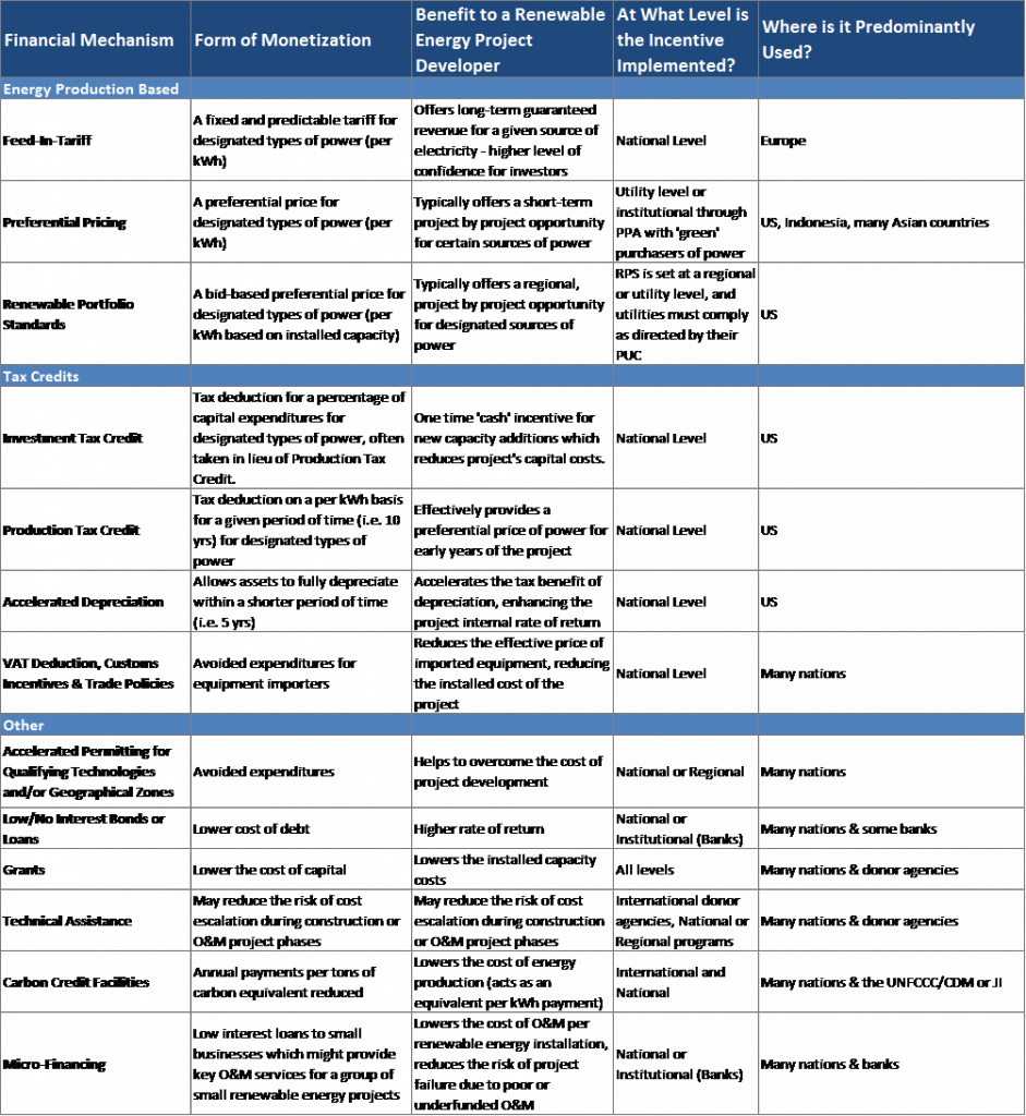 Figure-3_Examples-of-Internationally-Available-Incentive-Mechanisms-for-Renewable-Energy-Projects-941x1024
