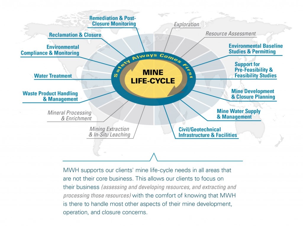 Mining Lifecycle