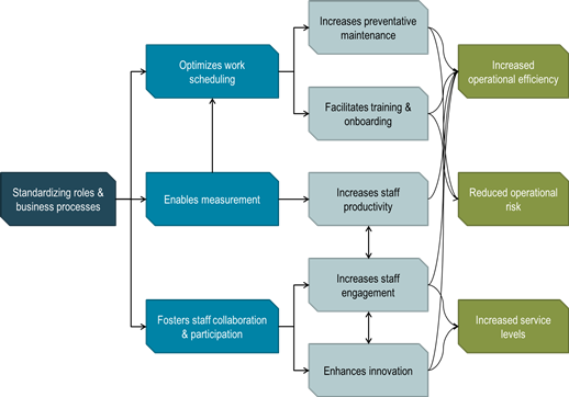 Value Standardization Graphic