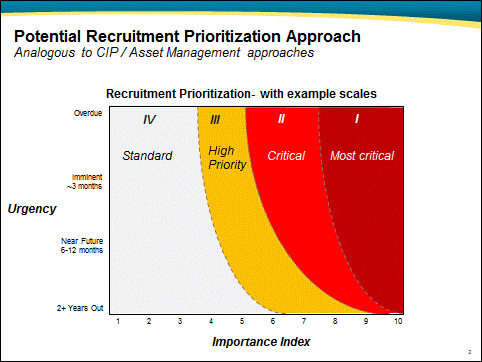 Recruit Prioritize Matrix