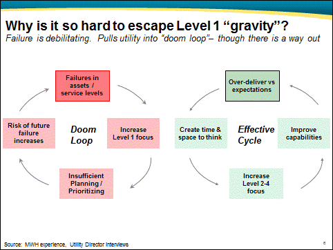 Escape Level 1 Gravity