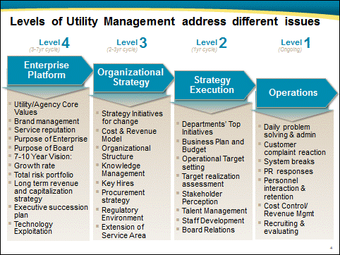 Levels Address Different Issues