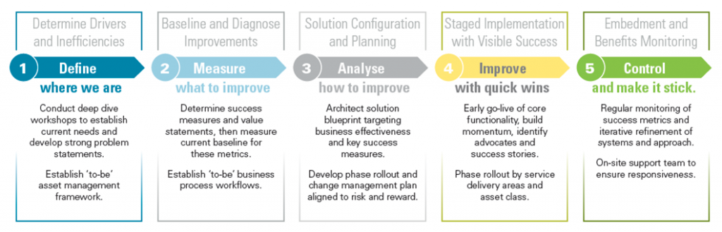 Business Transformation MWH