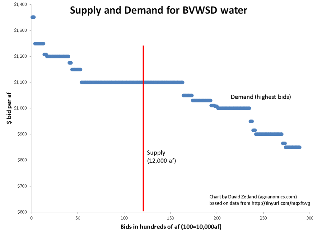 Water Scarcity MWH