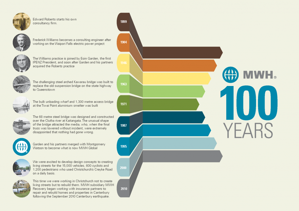 Pages from MWH in NZ history graphic