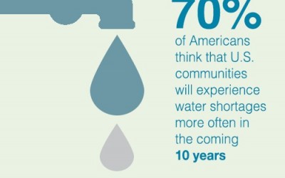 New Survey Signals Consumer Concerns About U.S. Water Supply, Infrastructure