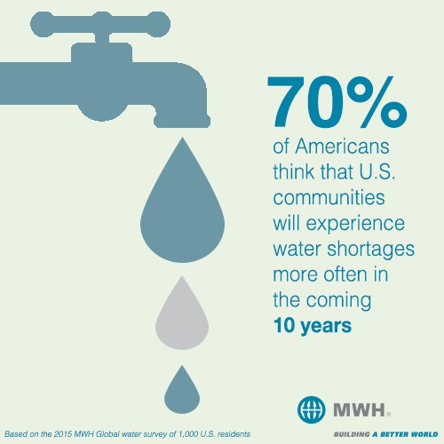 New Survey Signals Consumer Concerns About U.S. Water Supply, Infrastructure