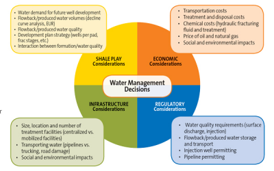 Modeling Software Predicts Water Infrastructure Scenarios for Changing Oil & Gas Fields