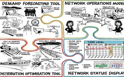 SA Water Scoops up the Innovation in Asset Performance Management Award at Bentley Be Inspired Awards 2015