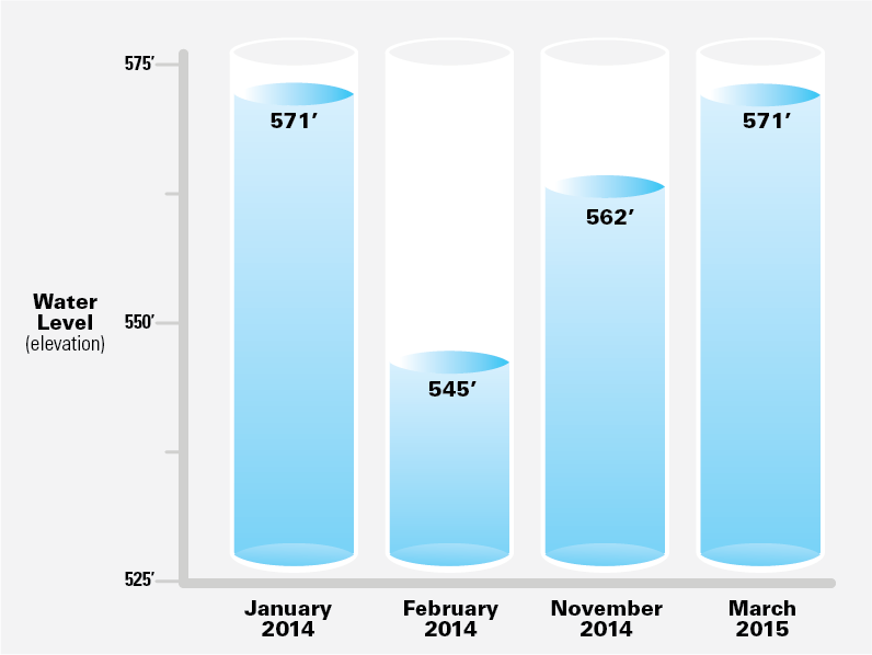 water graph