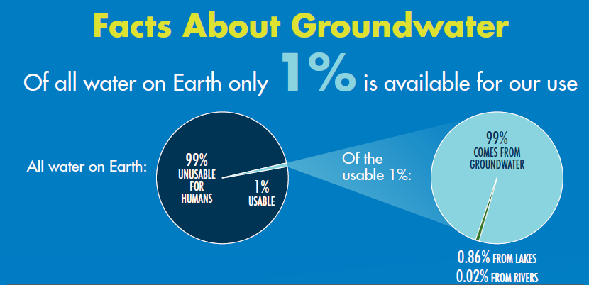 National Groundwater Week MWH