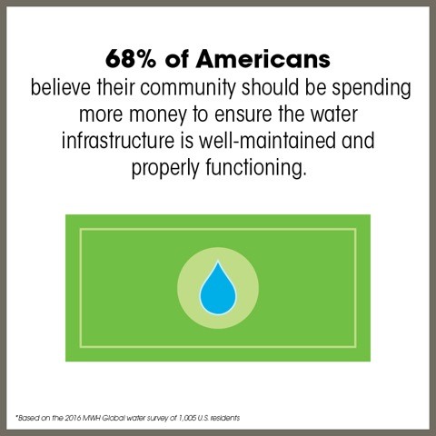 68percent MWH Water Survey