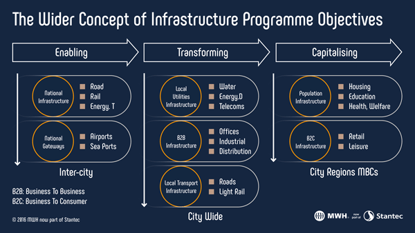 program management MWH